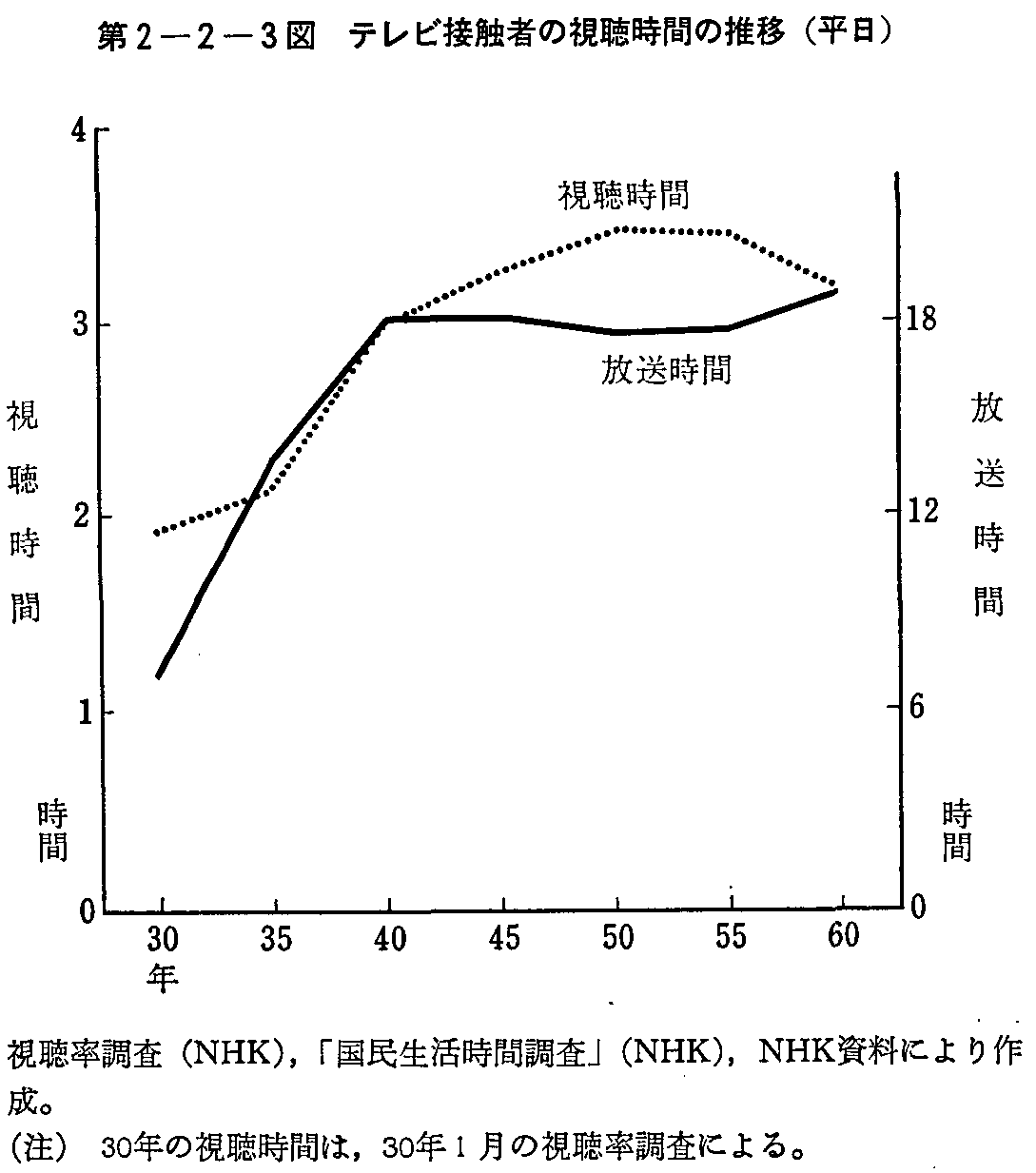 第2章第2節1 暮らしと通信の発達 昭和62年版 通信白書