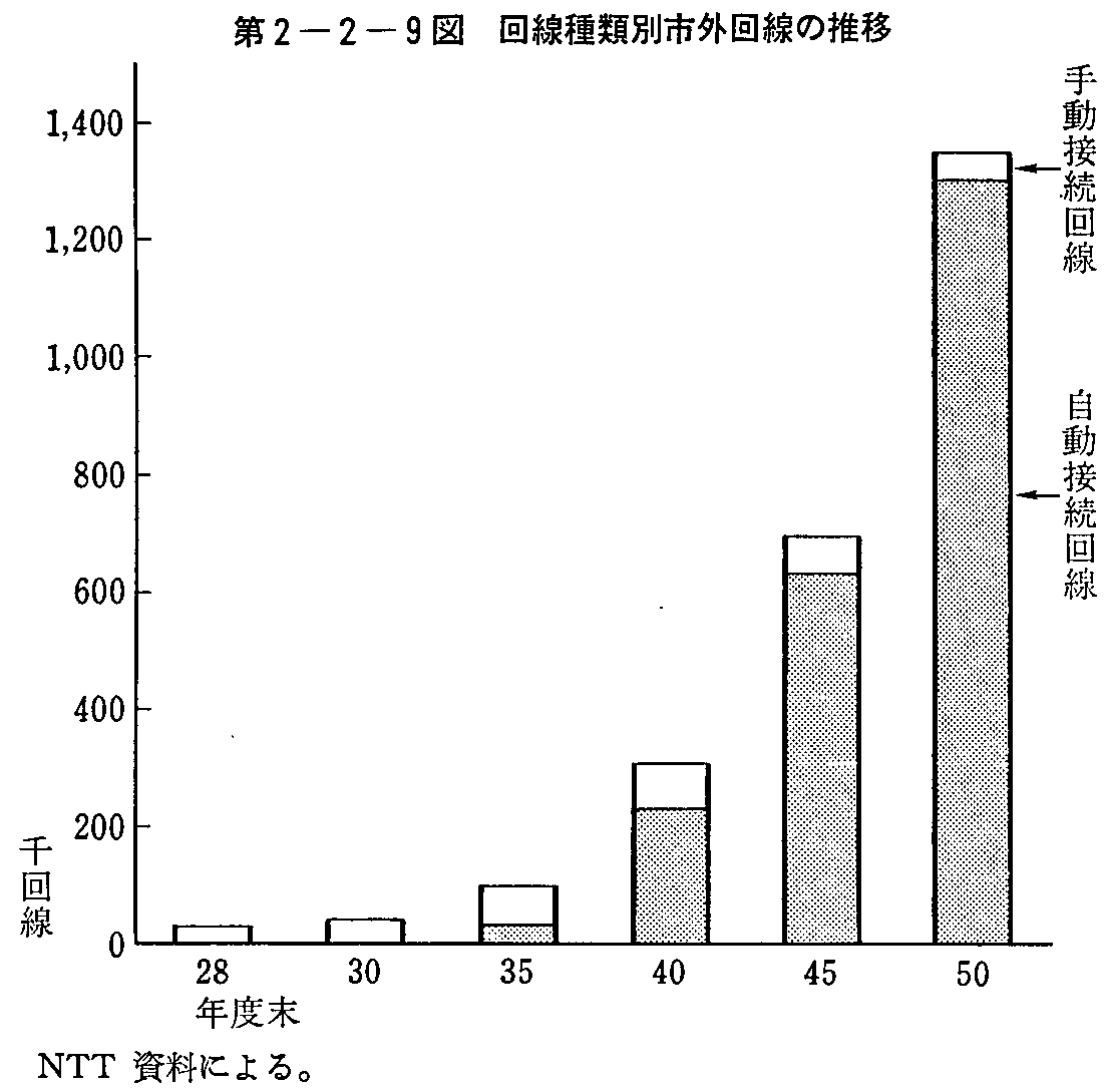 第2章第2節1 暮らしと通信の発達 昭和62年版 通信白書