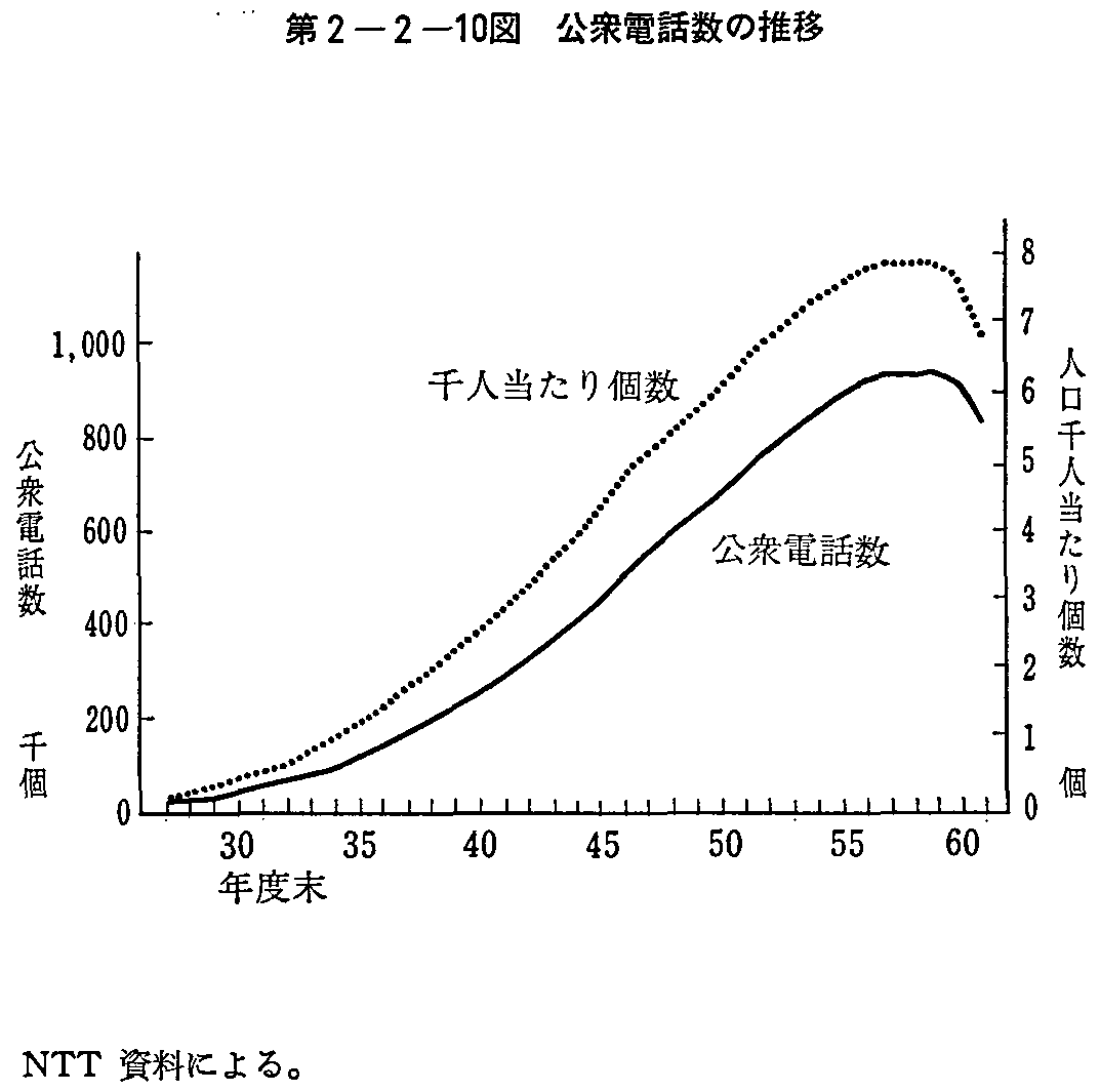 第2章第2節1 暮らしと通信の発達 昭和62年版 通信白書