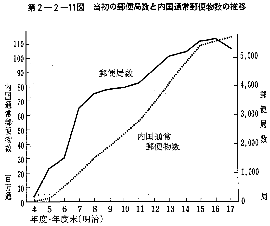 第2章第2節1 暮らしと通信の発達 昭和62年版 通信白書