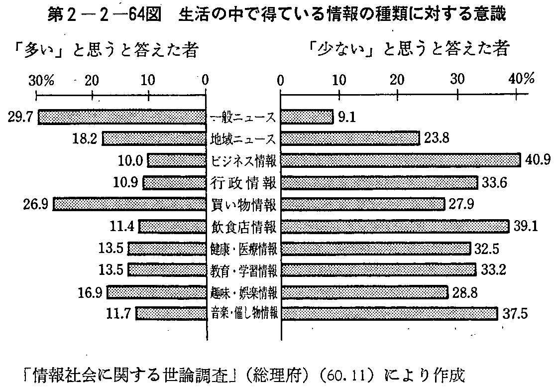 第2-2-64図 生活の中で得ている情報の種類に対する意識