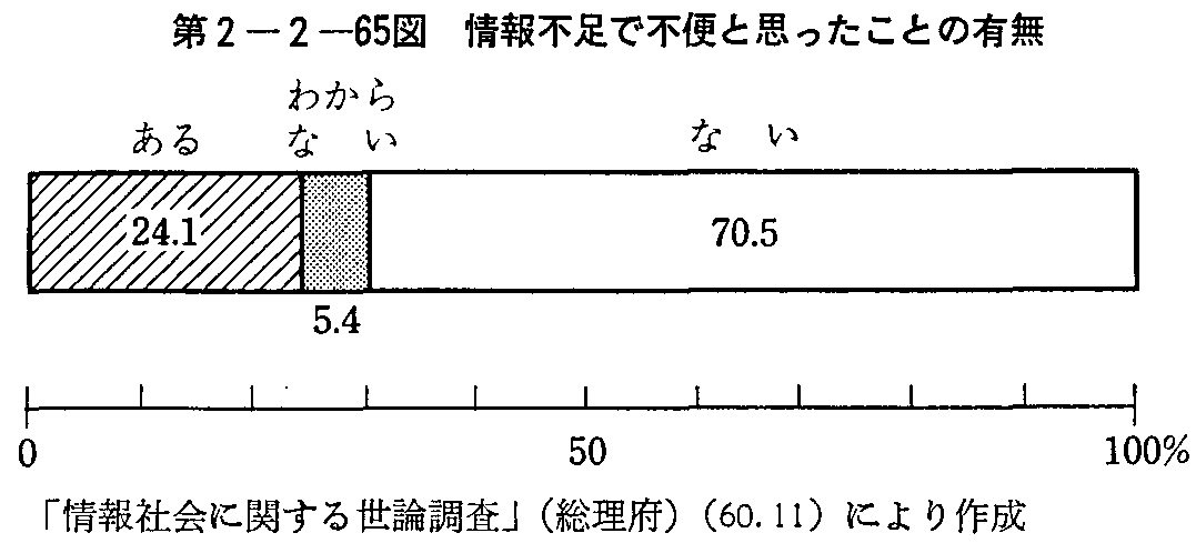 第2-2-65図 情報不足で不便と思ったことの有無