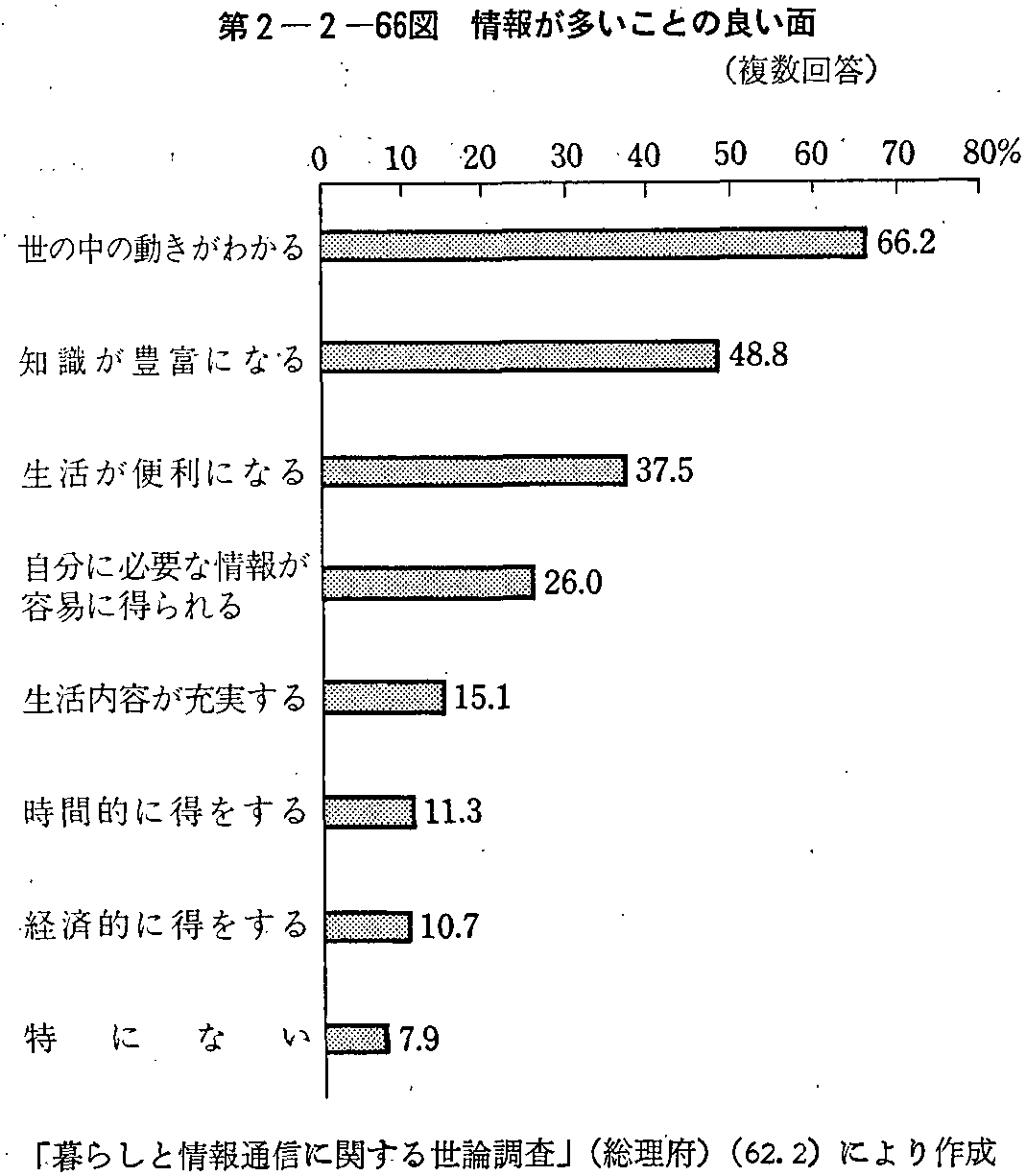 第2-2-66図 情報が多いことの良い面(複数回答)