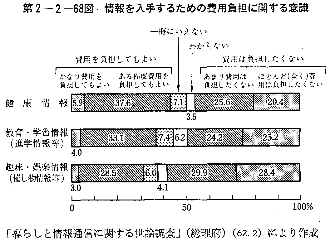 第2-2-68図 情報を入手するための費用負担に関する意識