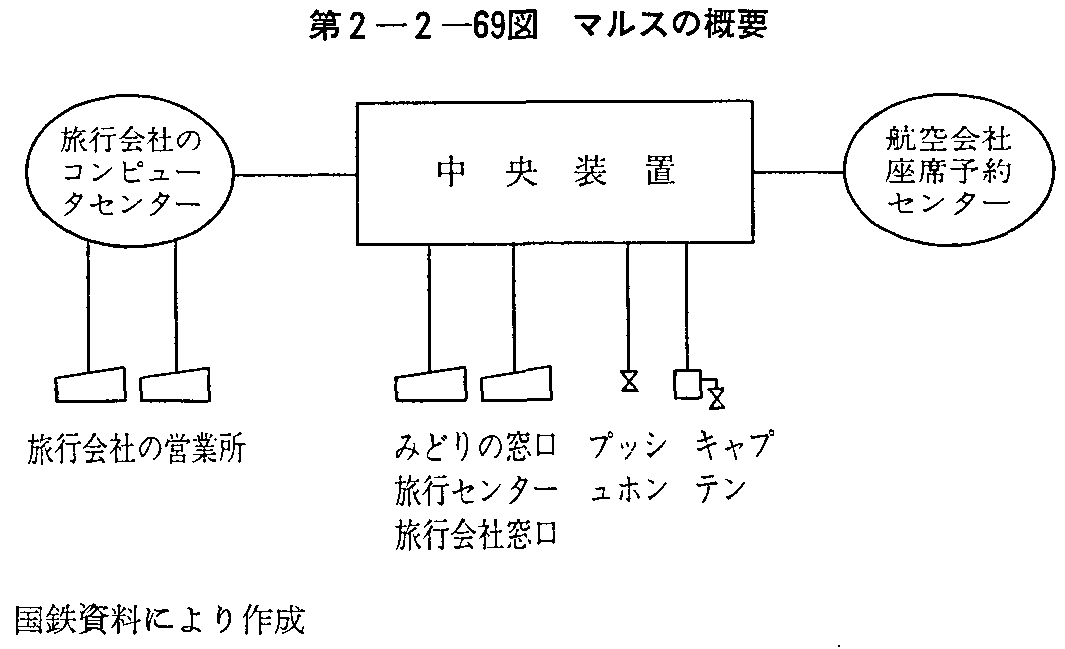 第2-2-69図 マルスの概要