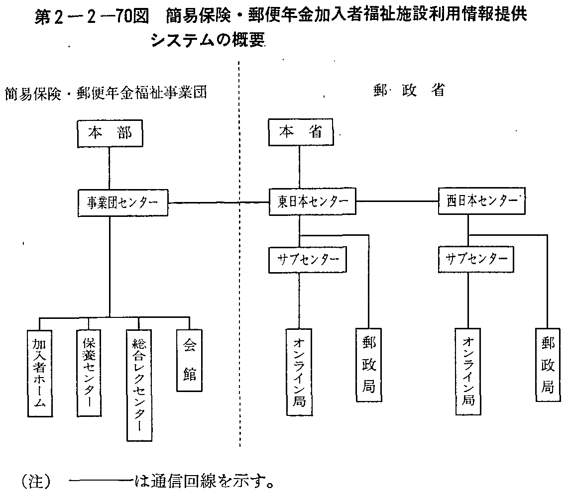 第2-2-70図 簡易保険・郵便年金加入者福祉施設利用情報提供システムの概要