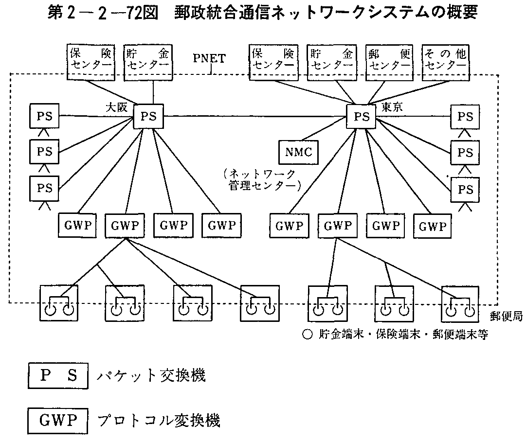 第2-2-72図 郵政統合通信ネットワークシステムの概要