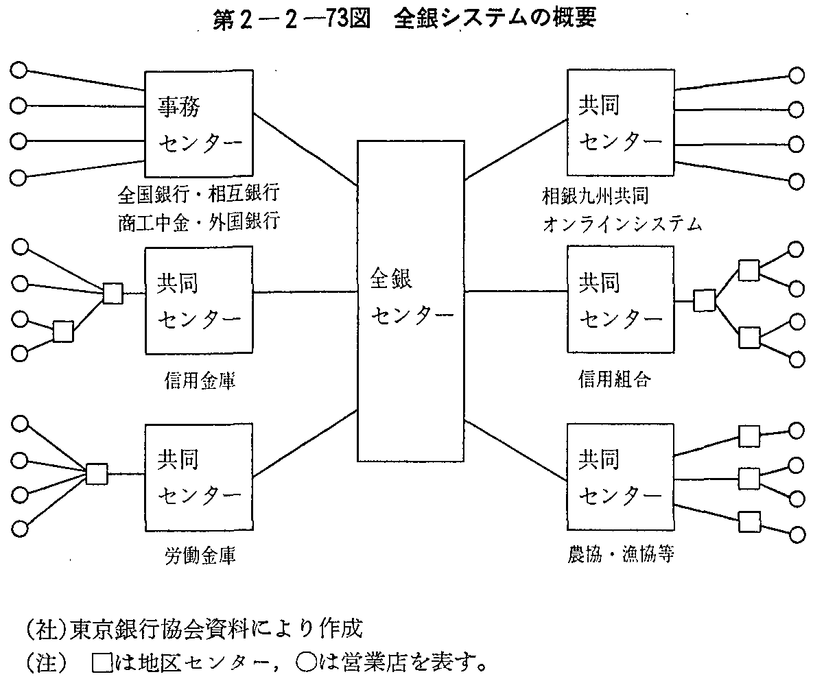 第2-2-73図 全銀システムの概要