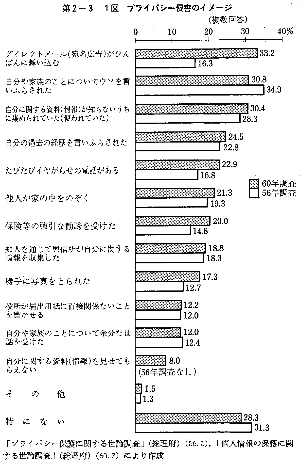 第2-3-1図 プライバシー侵害のイメージ(複数回答)