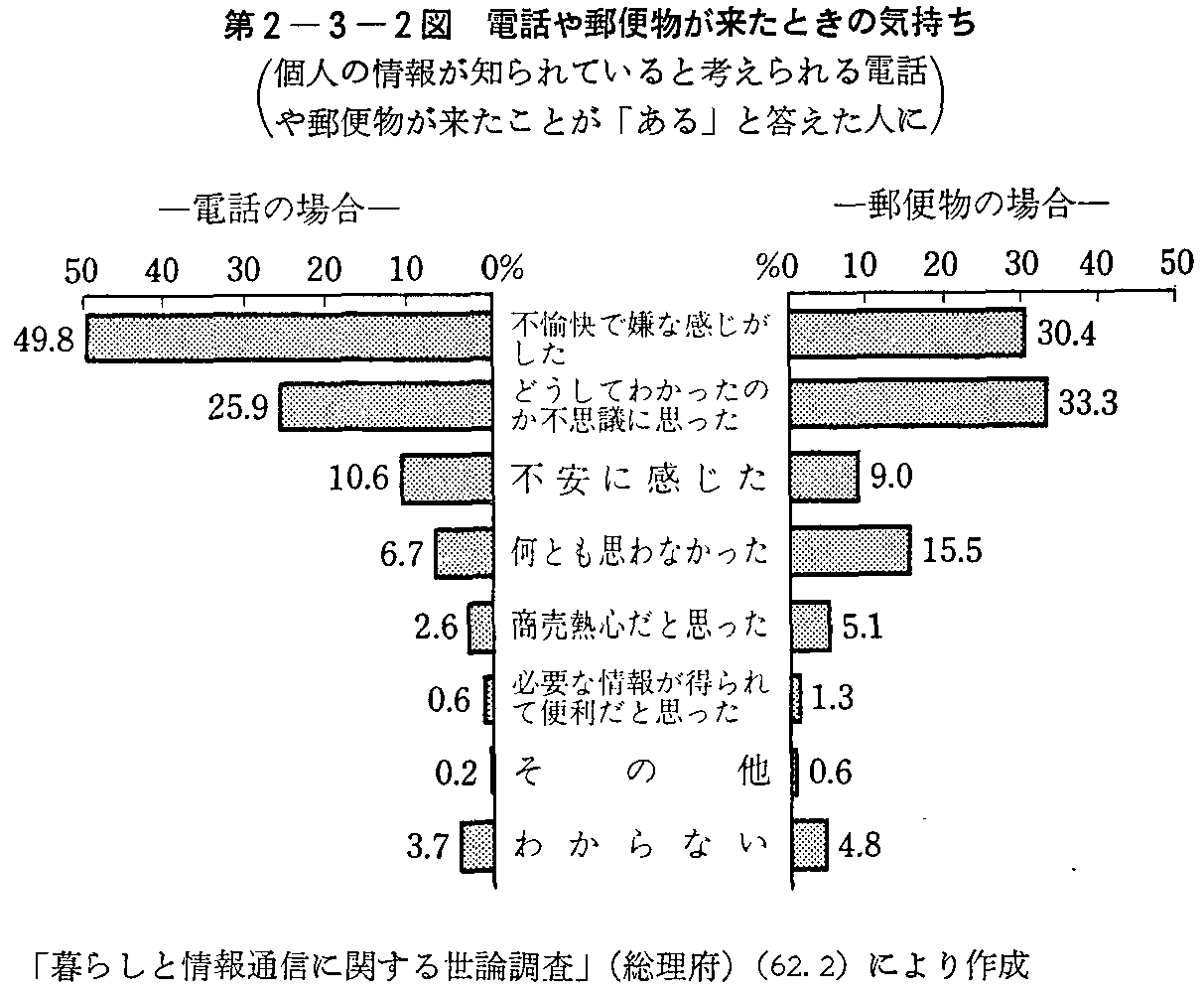 第2-3-2図 電話や郵便物が来たときの気持ち(個人の情報が知られていると考えられる電話や郵便物が来たことが「ある」と答えた人に)