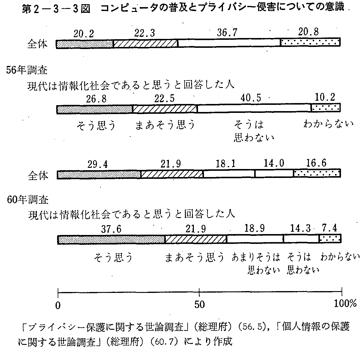 第2-3-3図 コンピュ一タの普及とプライバシー侵害についての意識