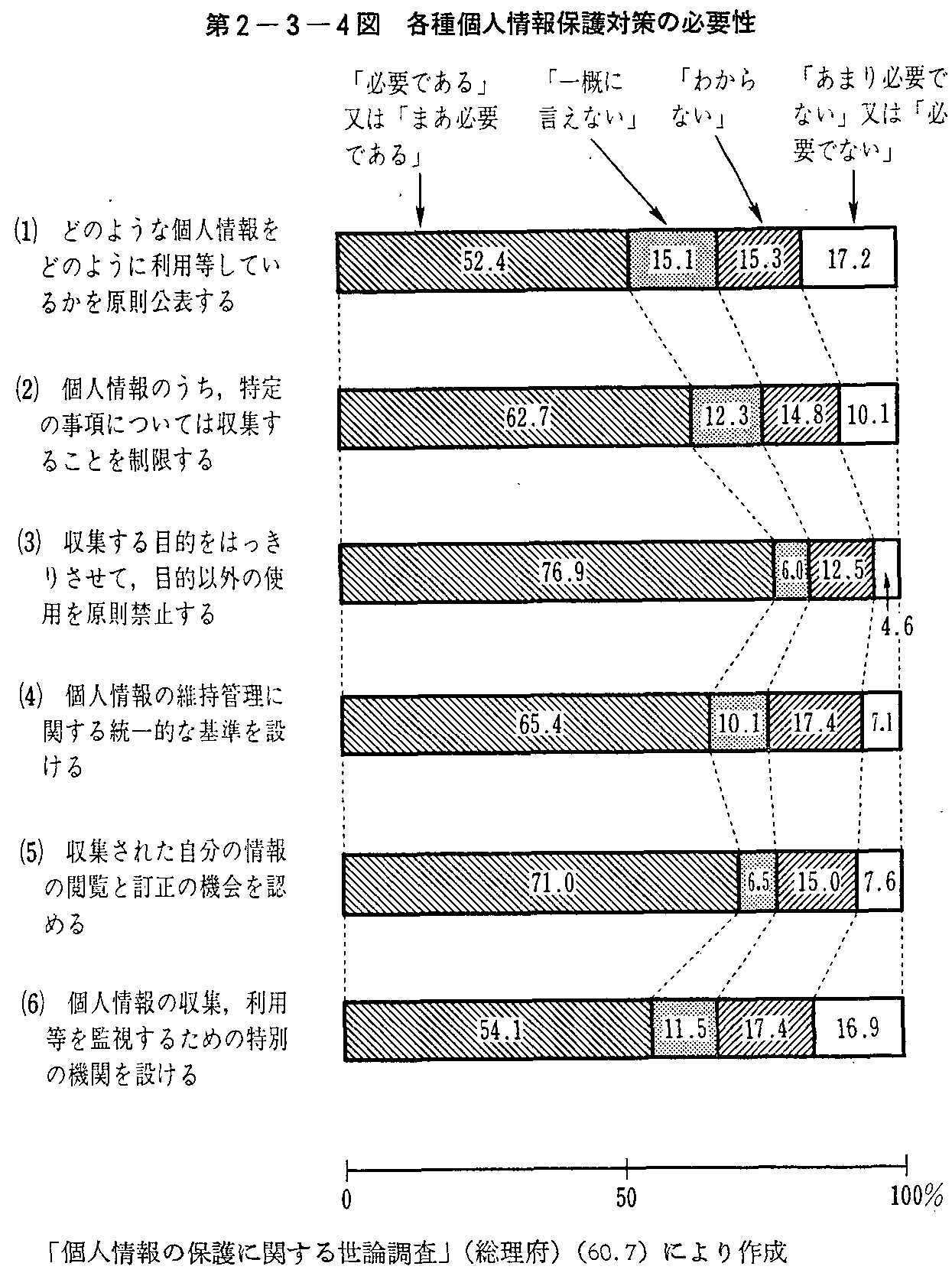 第2-3-4図 各種個人情報保護対策の必要性