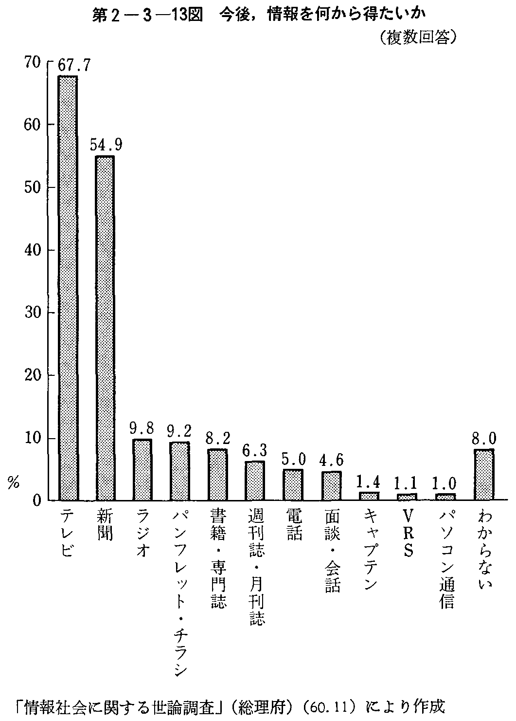 第2-3-13図 今後,情報を何から得たいか(複数回答)