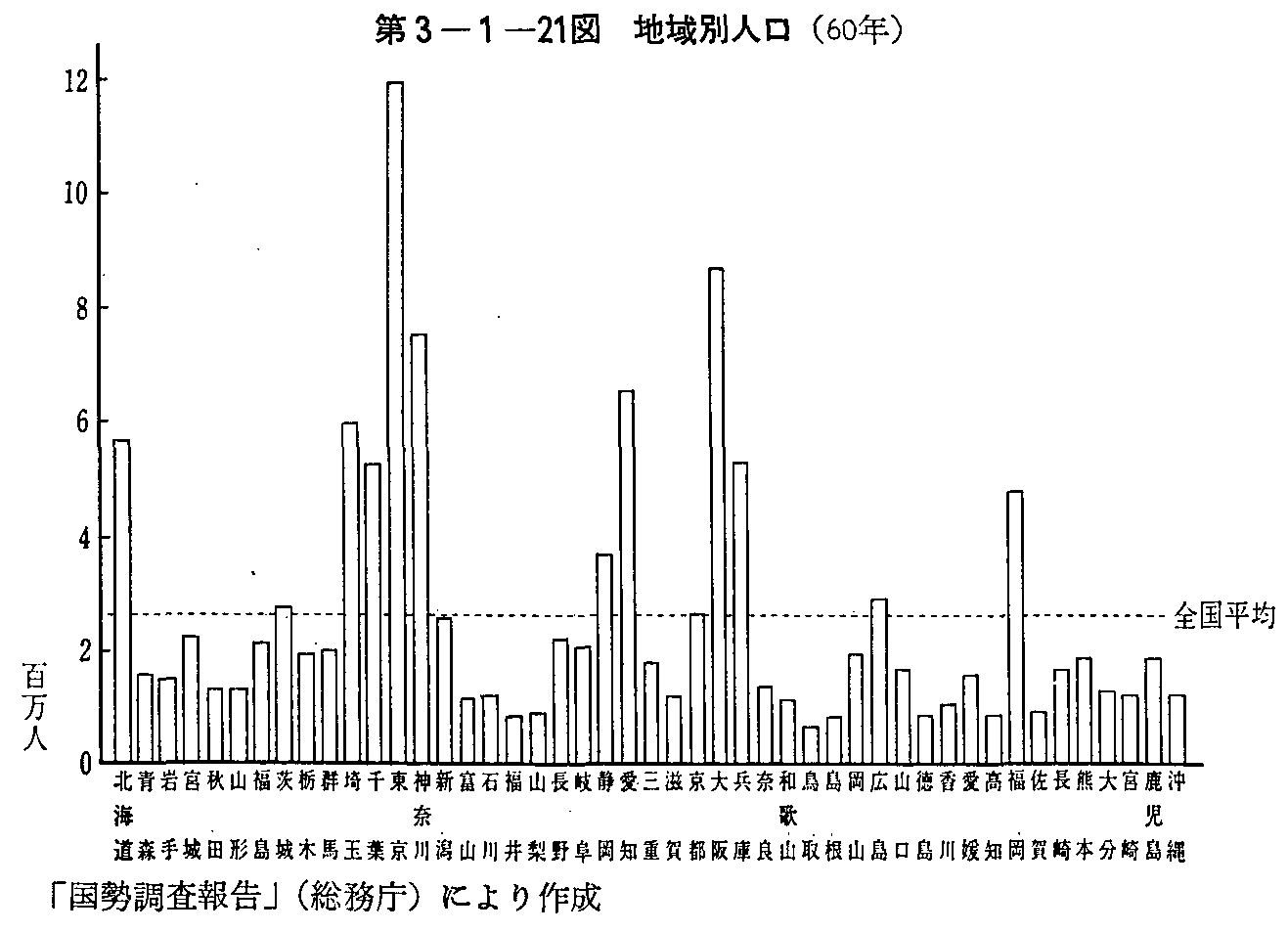 第3-1-21図 地域別人口(60年)