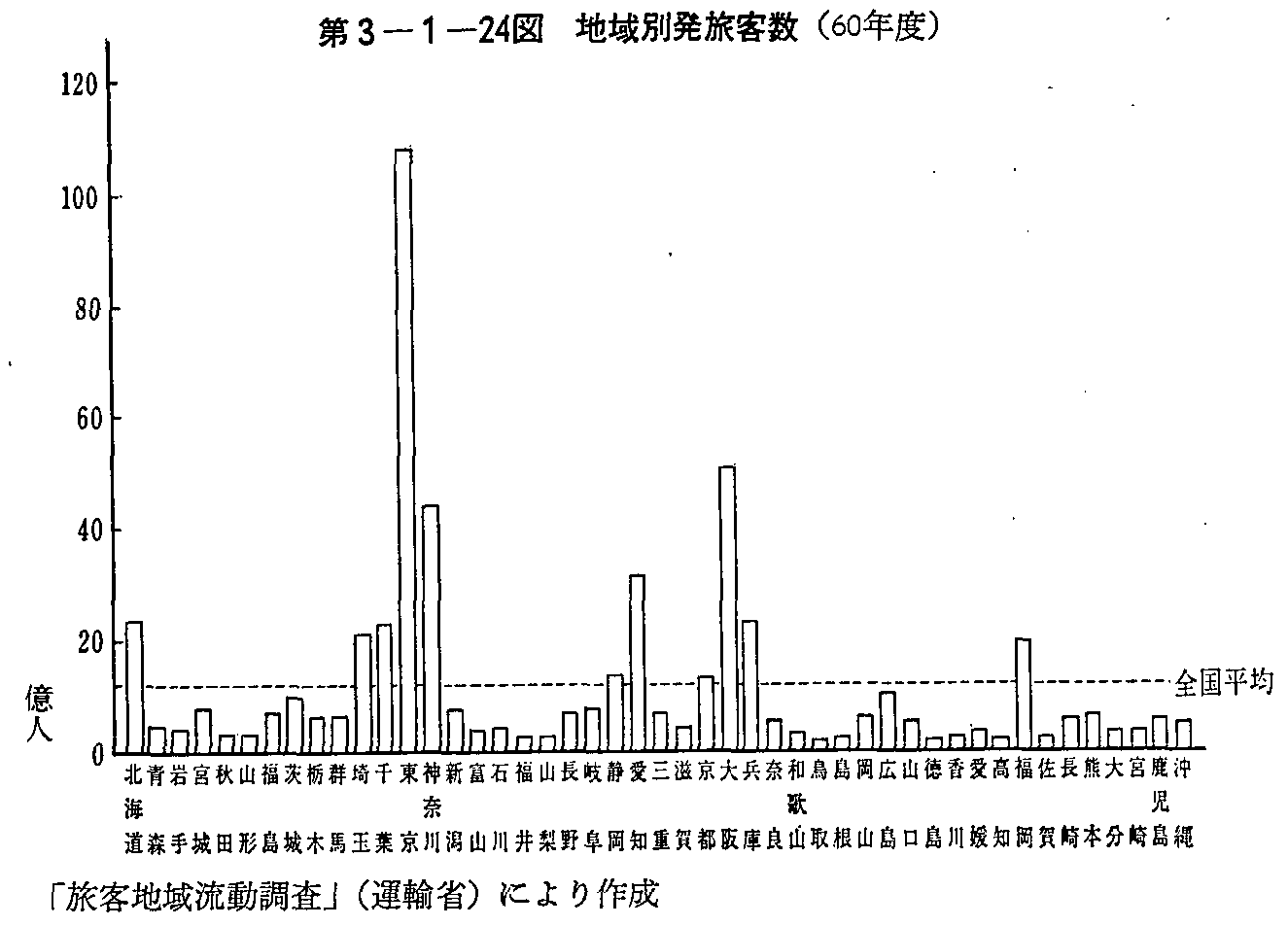 第3-1-24図 地域別発旅客数(60年度)