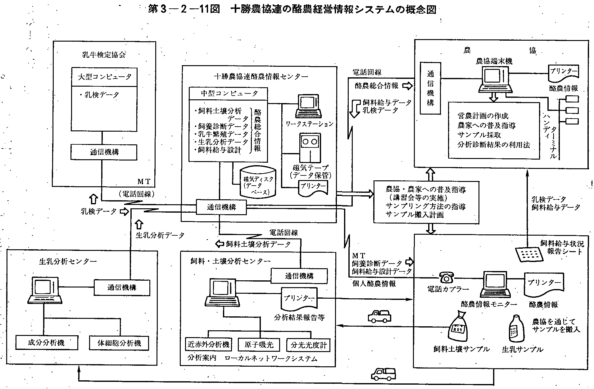 第3-2-11図 十勝農協連の酪農経営情報システムの概念図