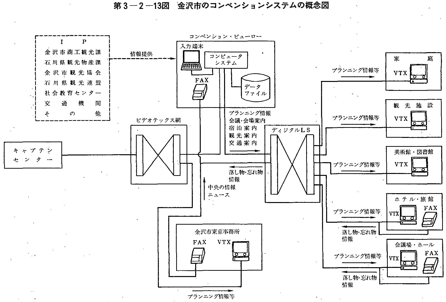 第3-2-13図 金沢市のコンベンションシステムの概念図