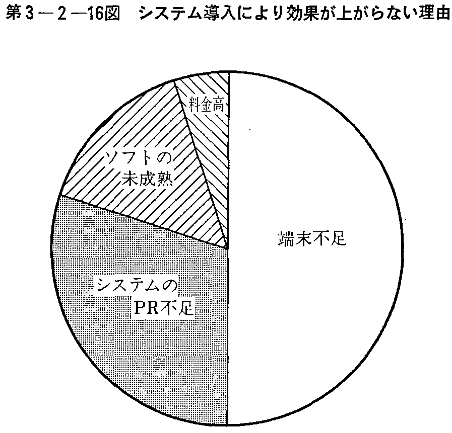 第3-2-16図 システム導入により効果が上がらない理由