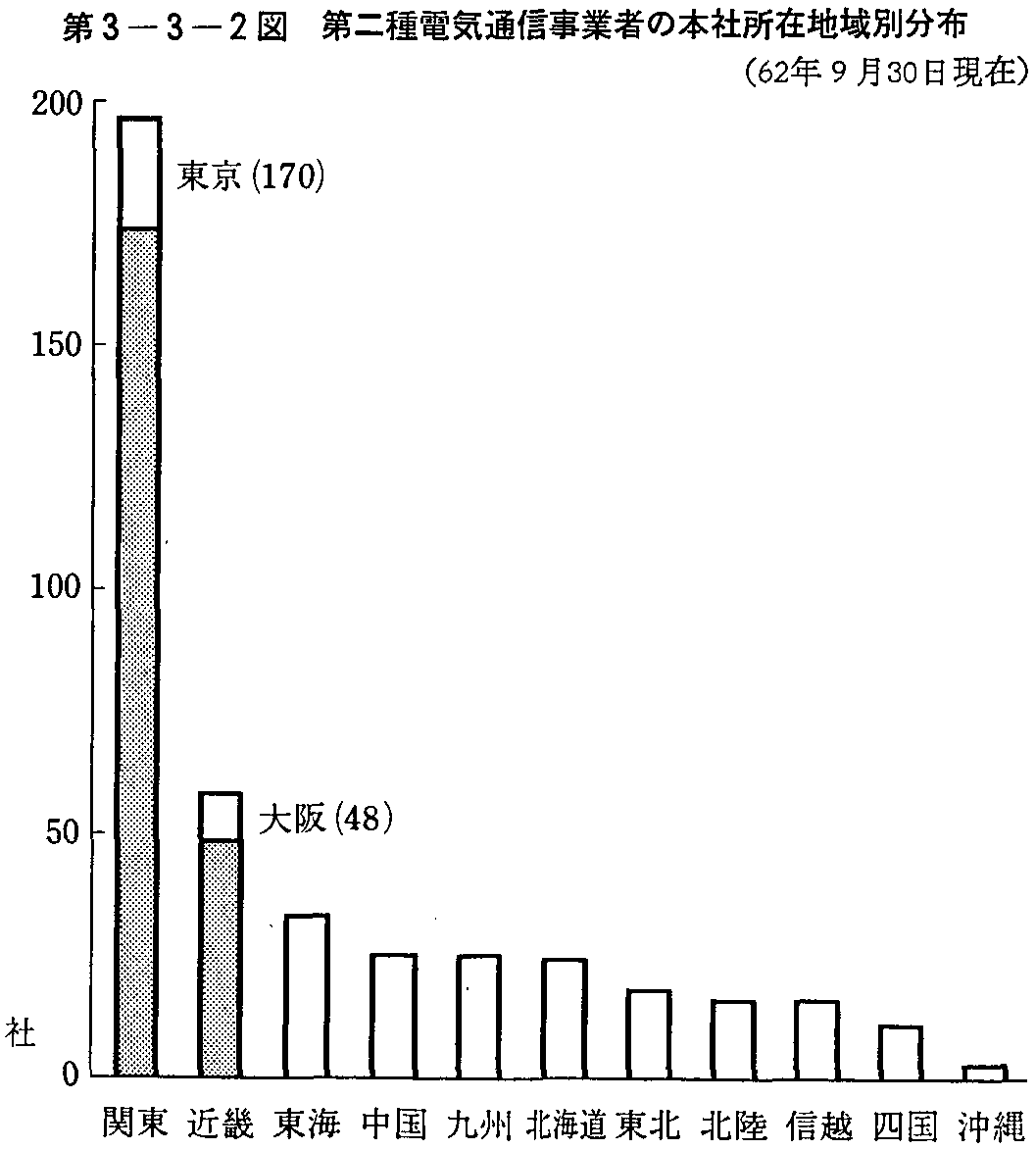 第3-3-2図 第二種電気通信事業者の本社所在地域別分布(62年9月30日現在)