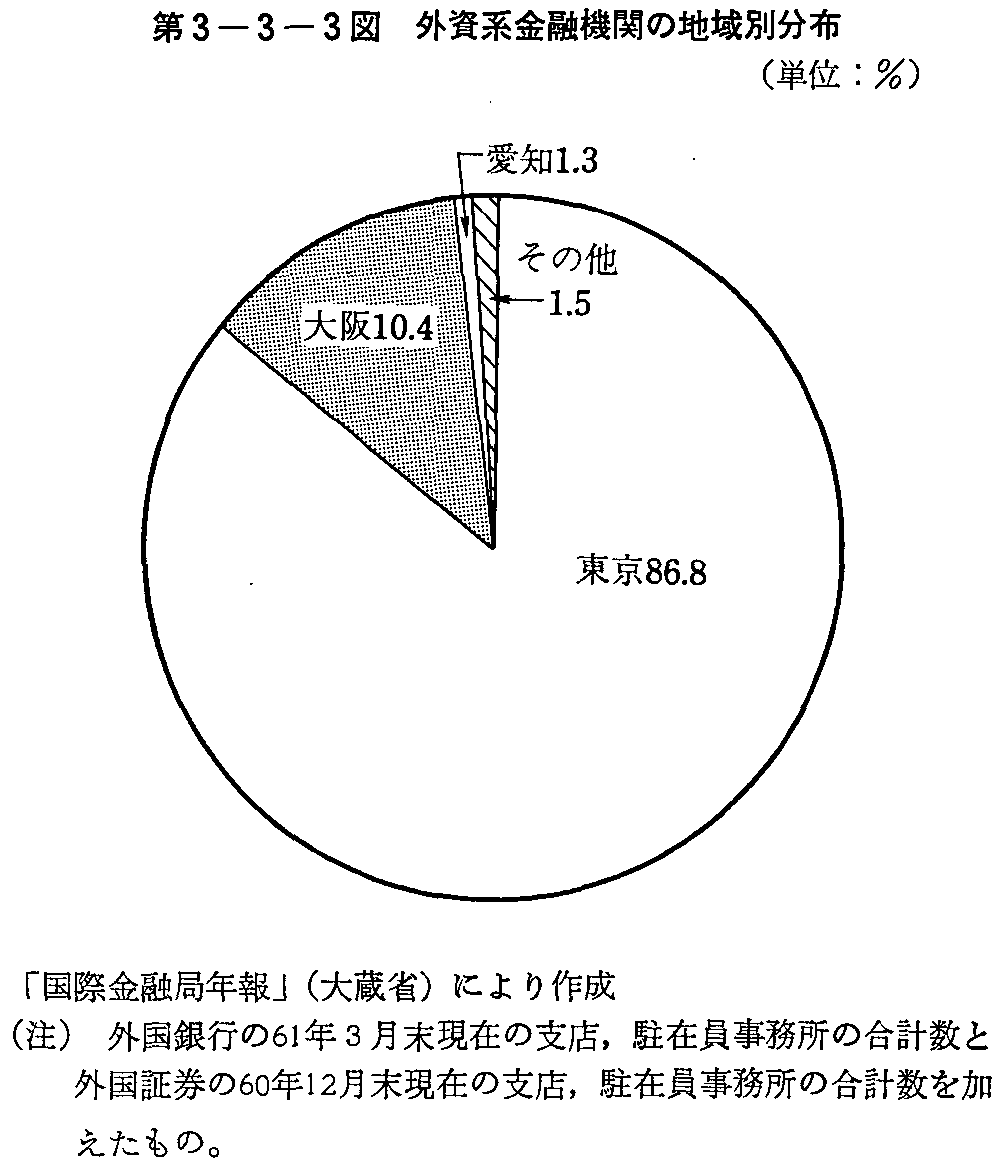 第3-3-3図 外資系金融機関の地域別分布
