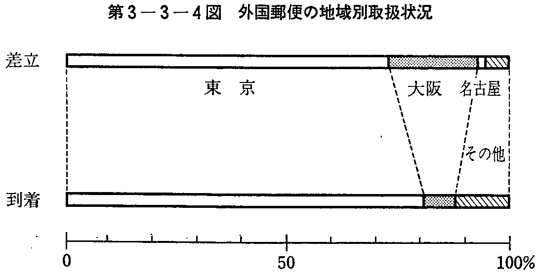 第3-3-4図 外国郵便の地域別取扱状況