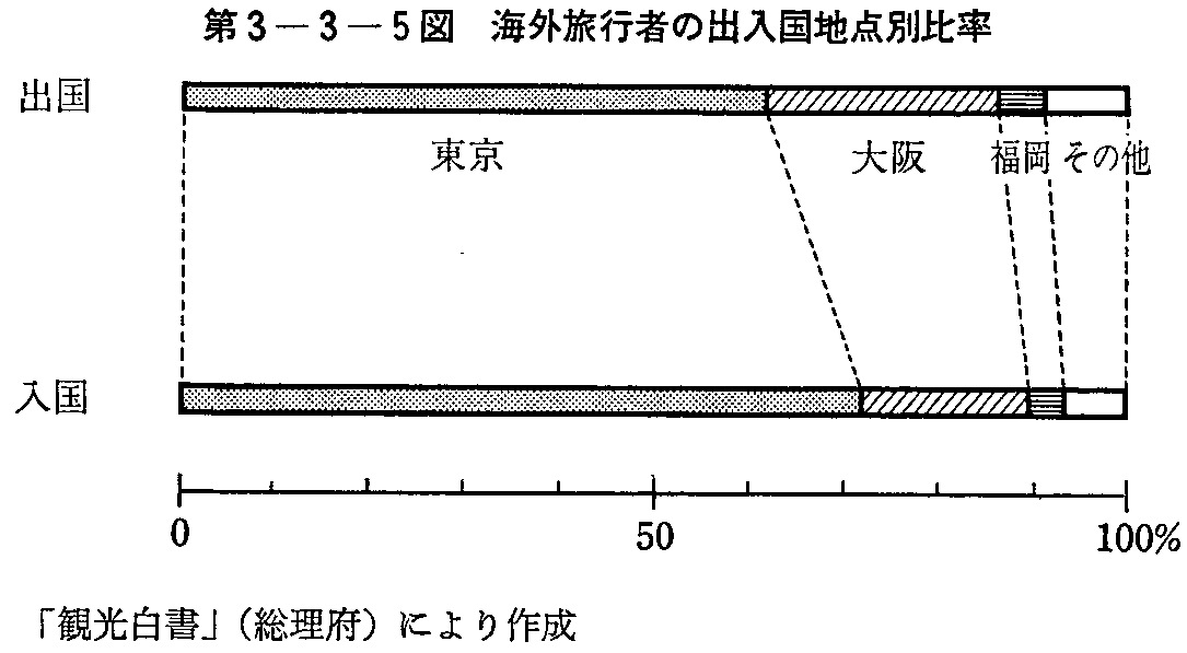 第3-3-5図 海外旅行者の出入国地点別比率
