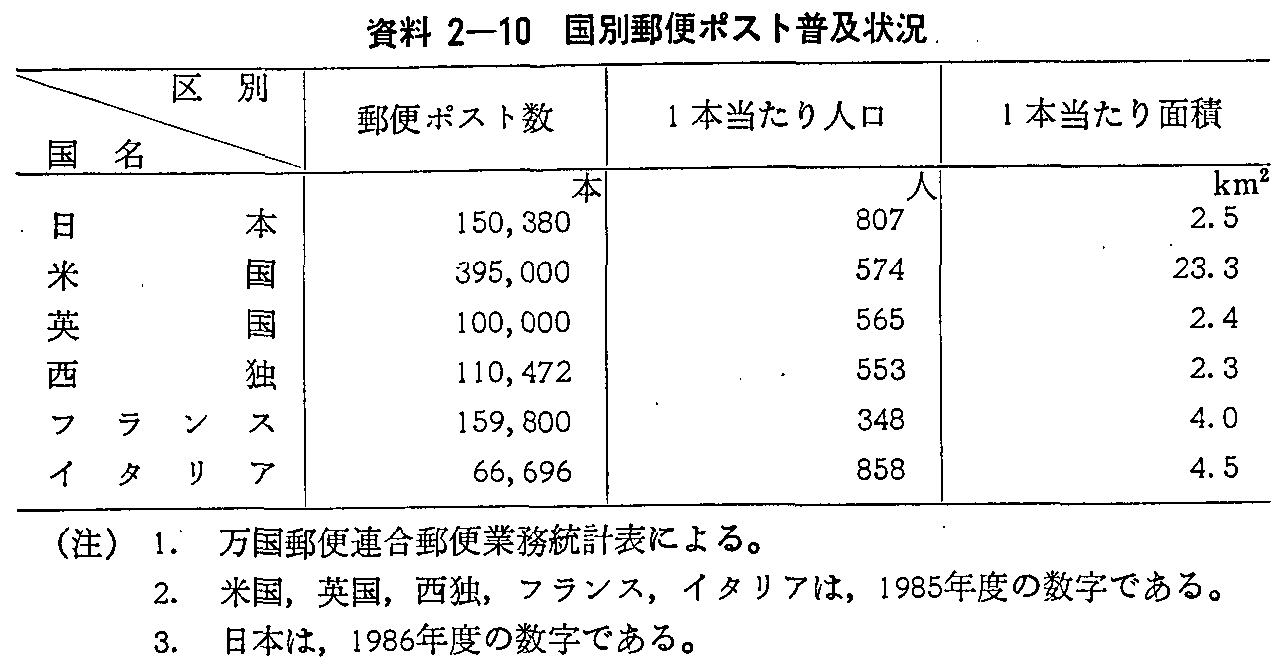 資料2-10 国別郵便ポスト普及状況