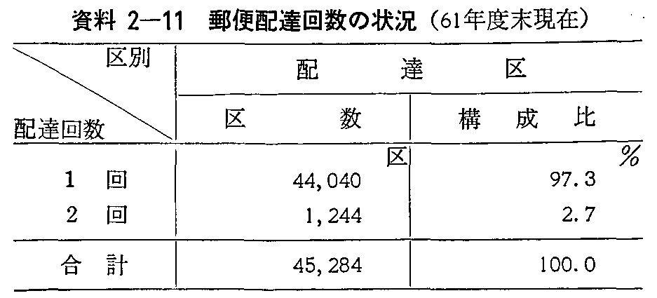 資料2-11 郵便配達回数の状況(61年度末現在)