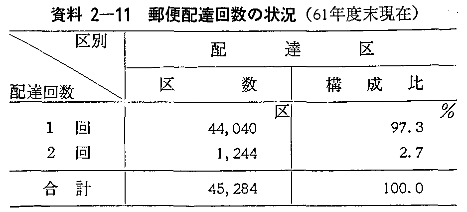 4 集配施設 昭和62年版 通信白書 資料編