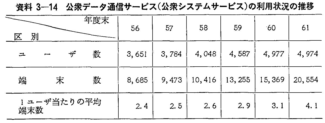 3-14 Of[^ʐMT[rX(OVXeT[rX)̗p󋵂̐