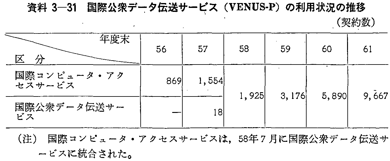 3-31 یOf[[`T[rX(VENUS-P)̗p󋵂̐