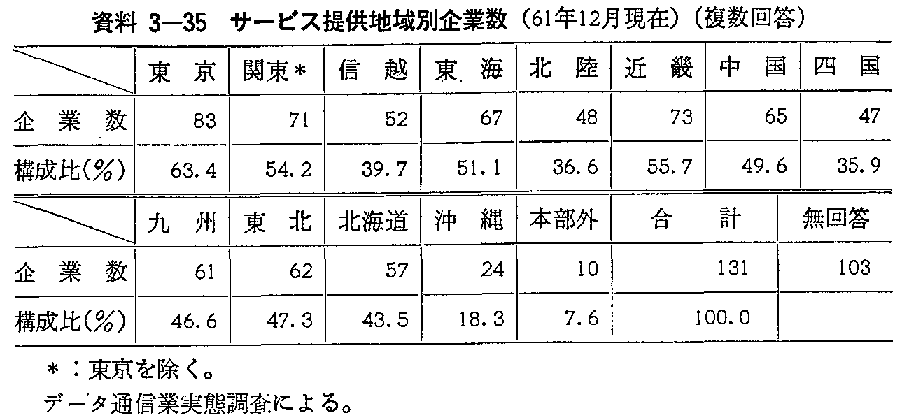 3-35 T[rX񋟒nʊƐ(61N12)()