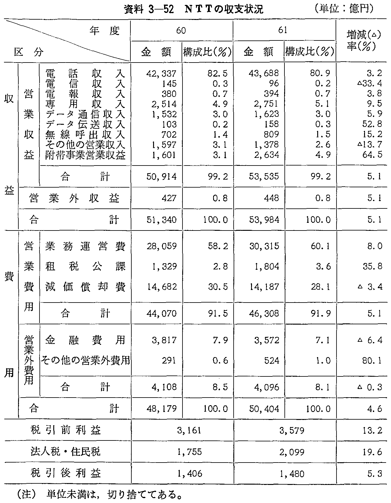 資料3-52 NTTの収支状況