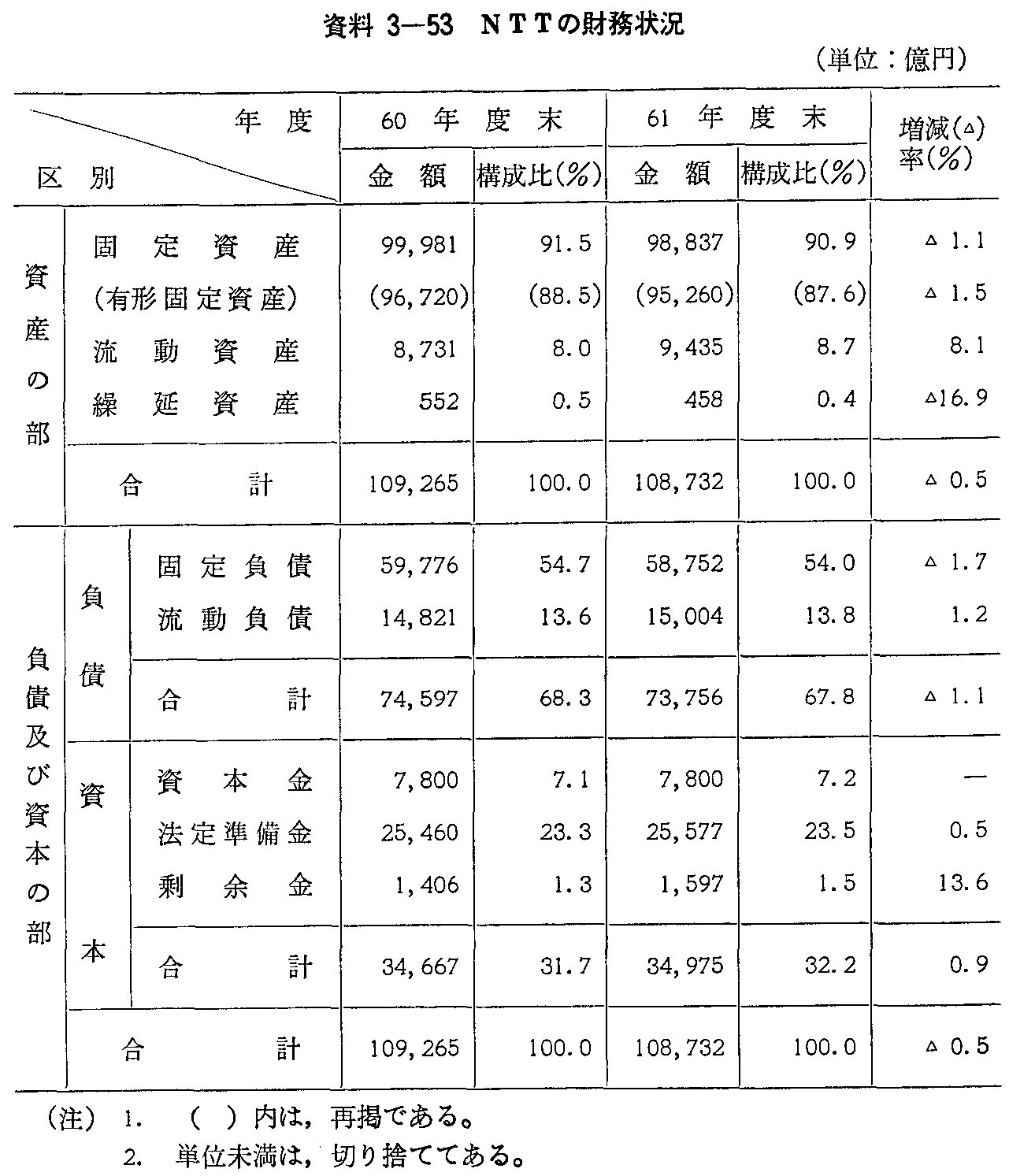 資料3-53 NTTの財務状況