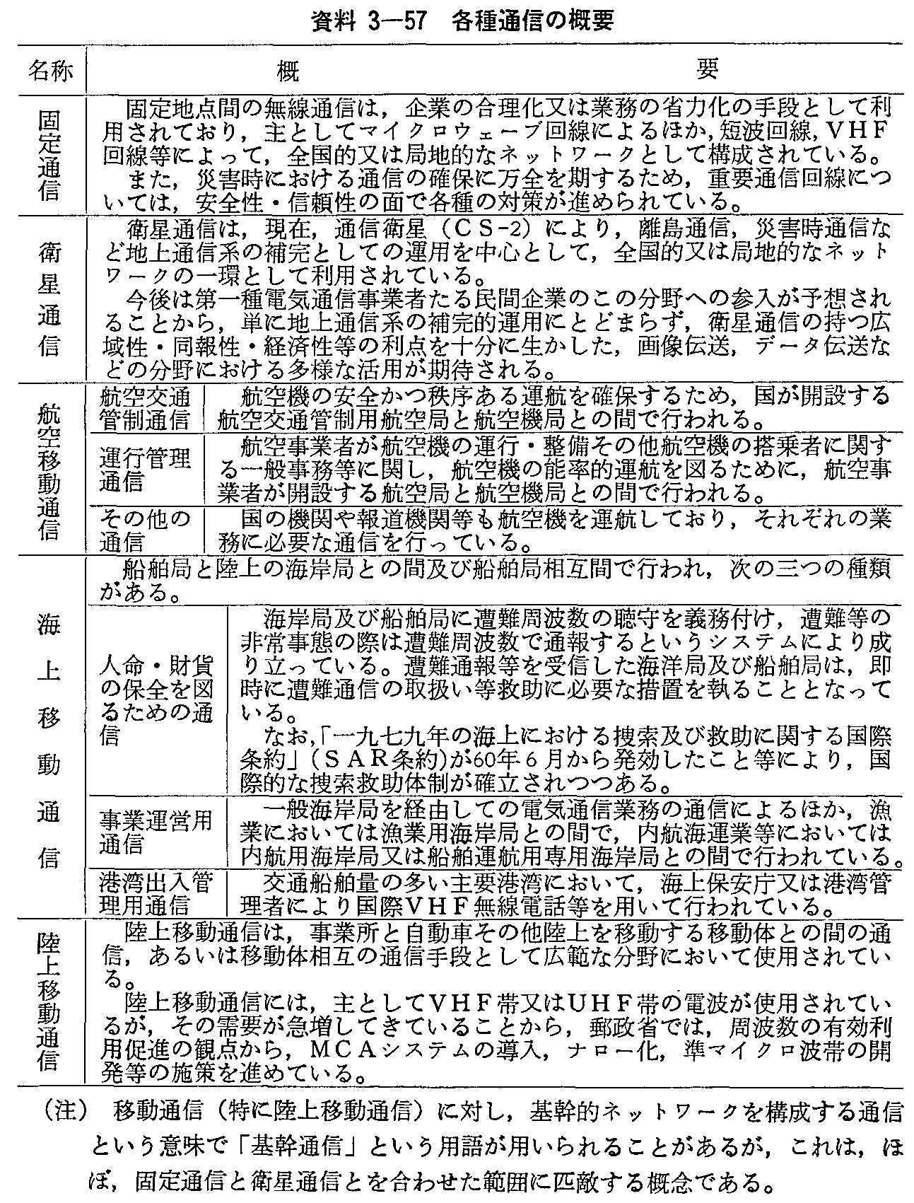資料3-57 各種通信の概要
