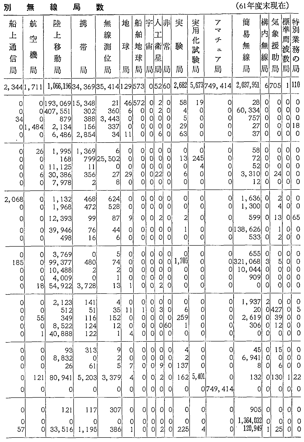 資料3-61 利用分野別無線局数(61年度末現在)(2)