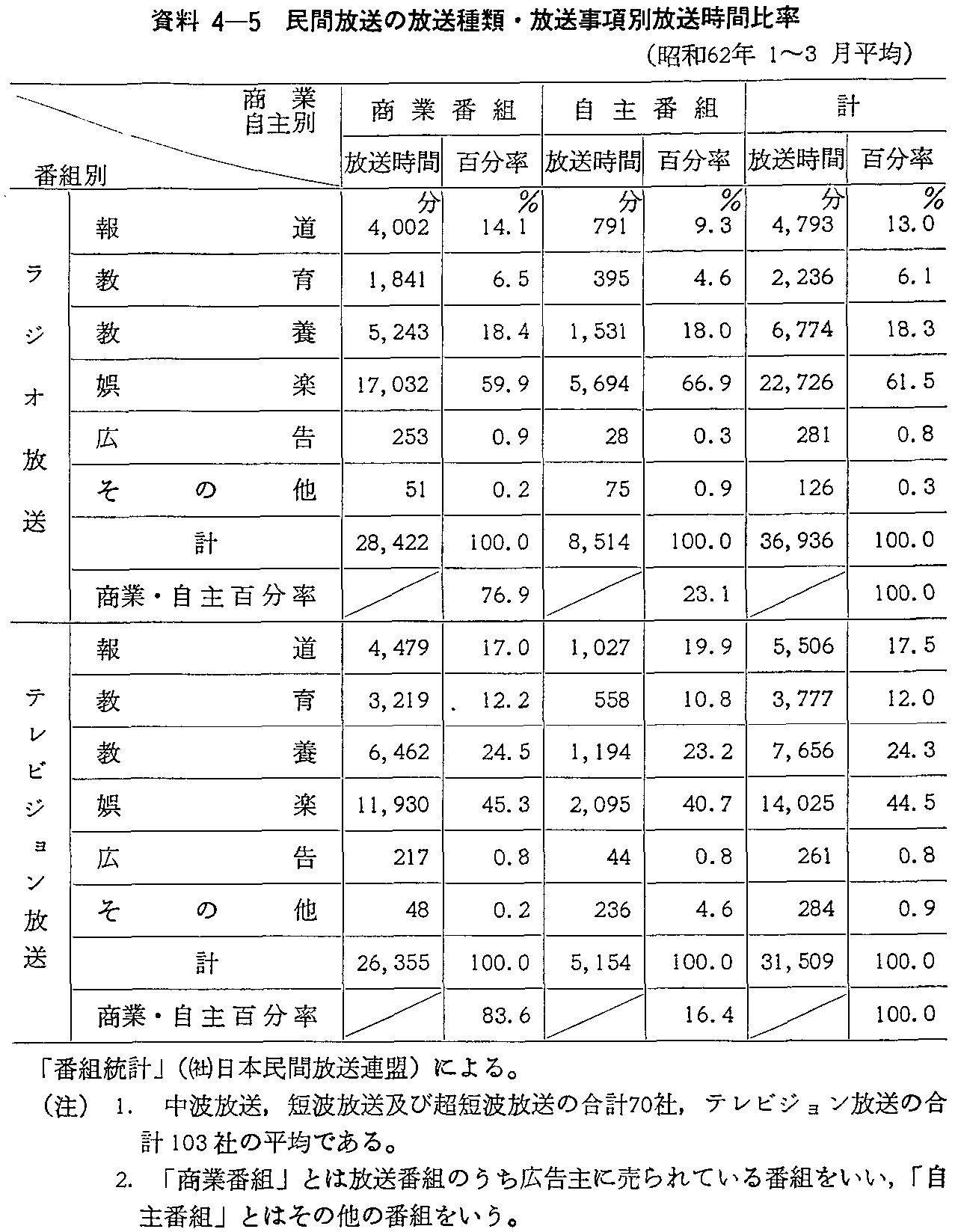 4-5 ԕ̕ށEʕԔ䗦(a62N1`3)