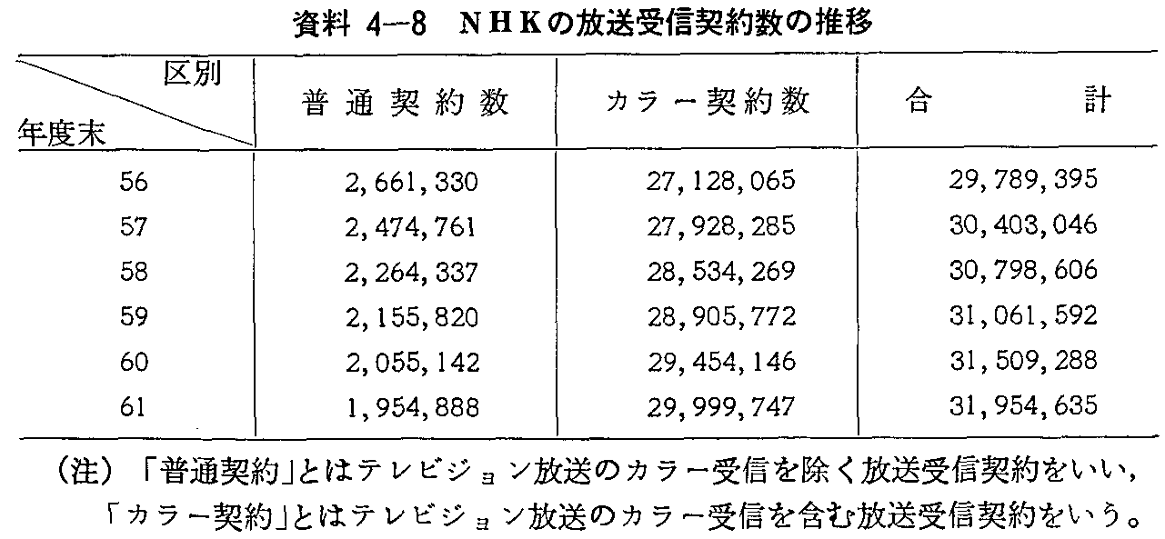 資料4-8 NHKの放送受信契約数の推移