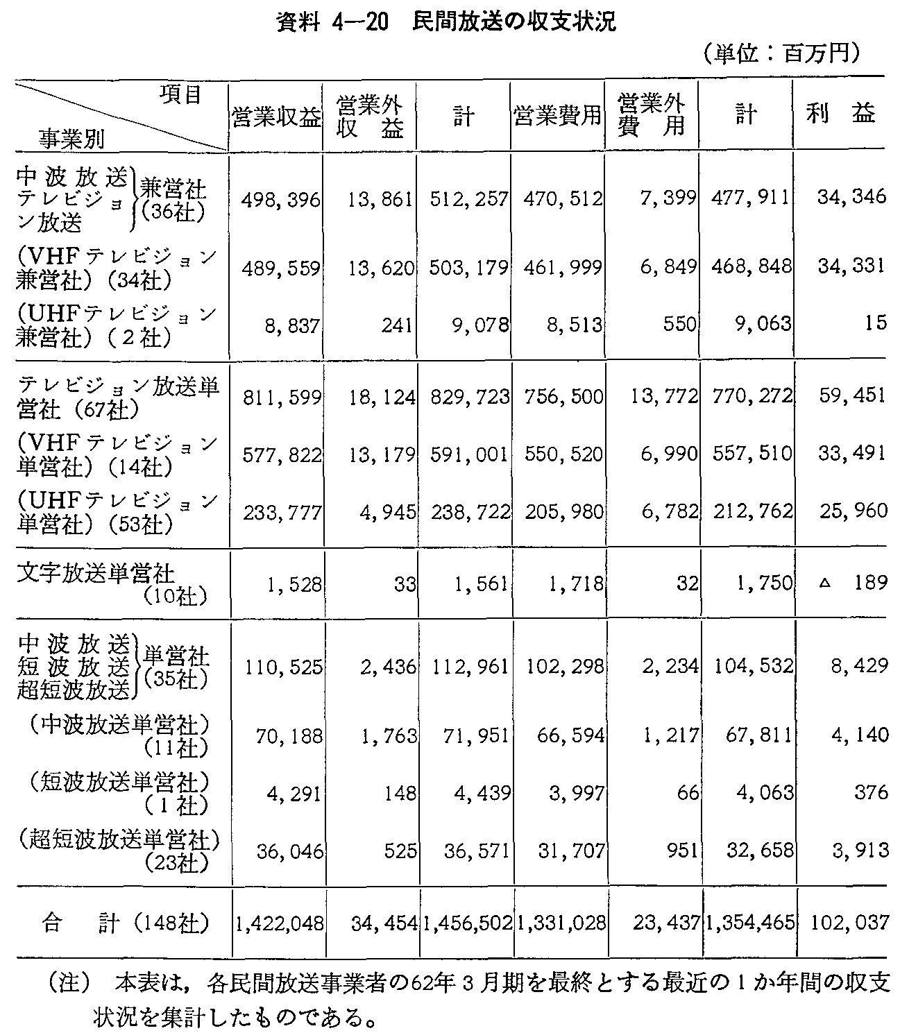 資料4-20 民間放送の収支状況