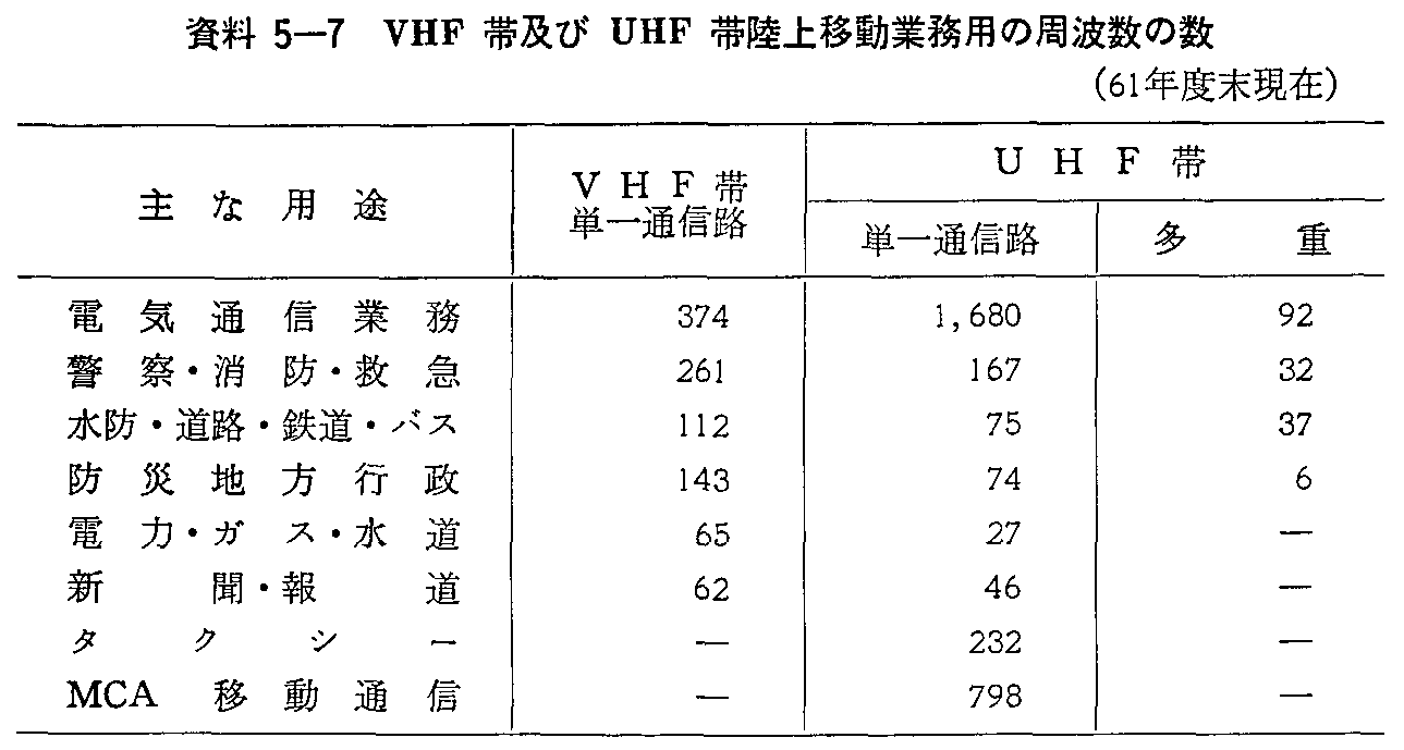 資料5-7 VHF帯及びUHF帯陸上移動業務用の周波数の数(61年度末現在)
