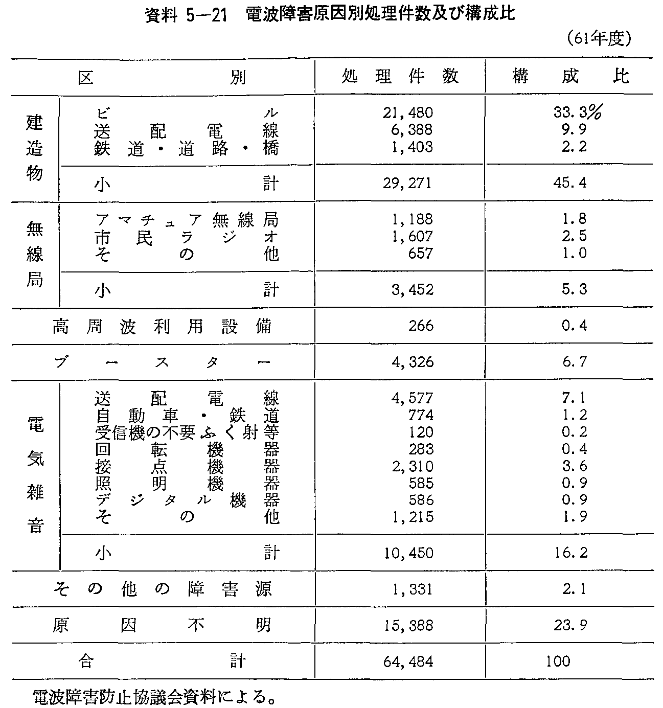 資料5-21 電波障害原因別処理件数及び構成比(61年度)
