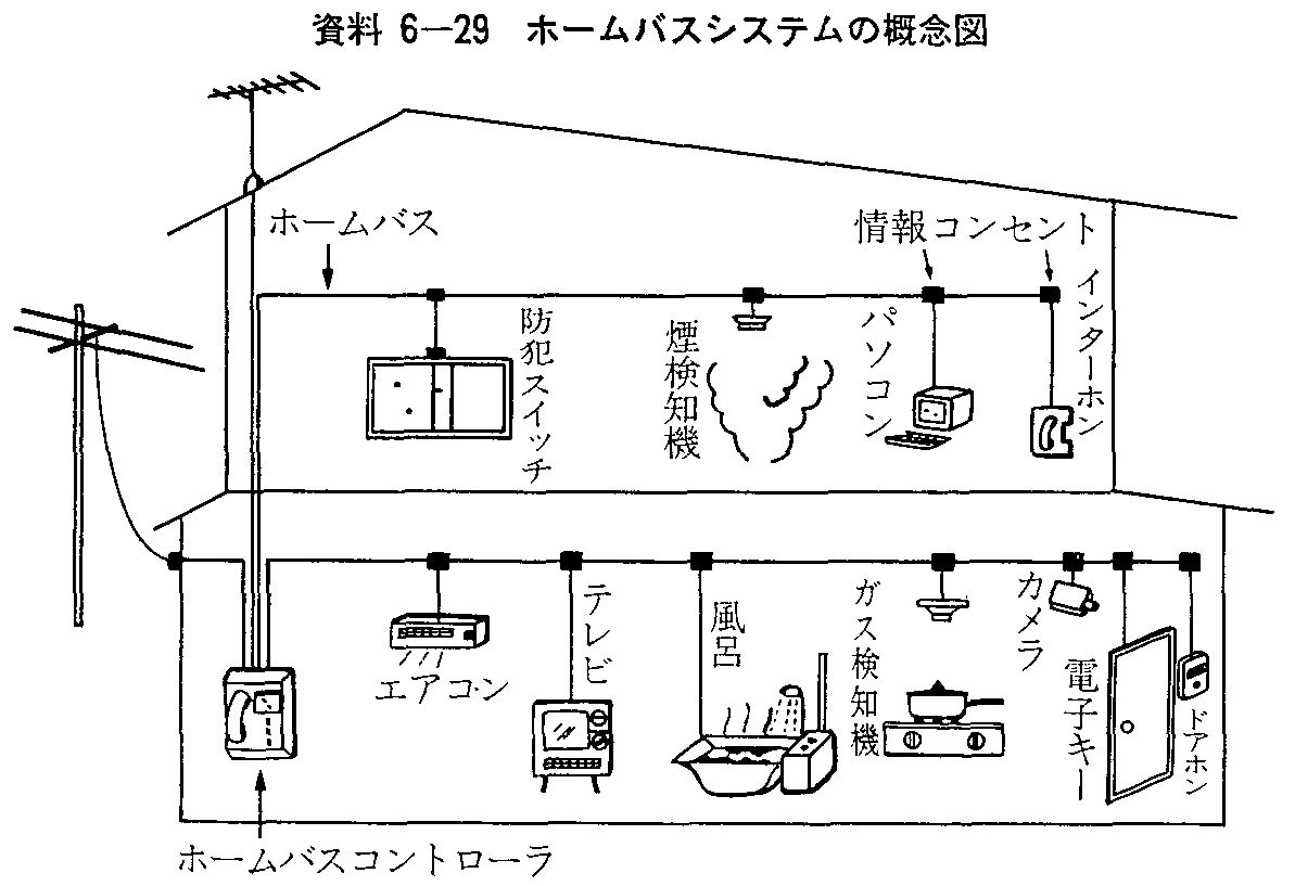 資料6-29 ホームバスシステムの概念図