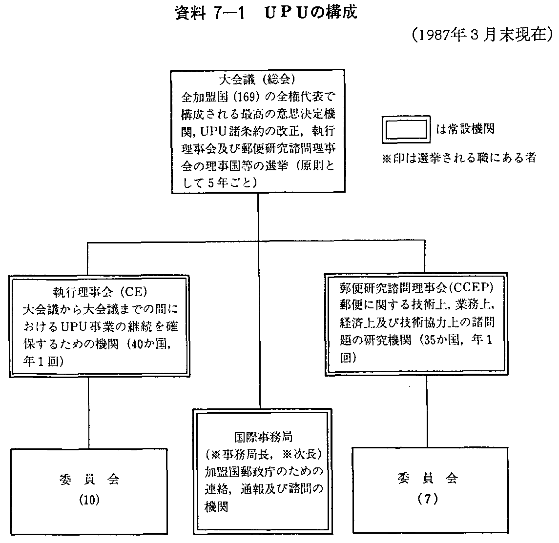資料7-1 UPUの構成(1987年3月末現在)