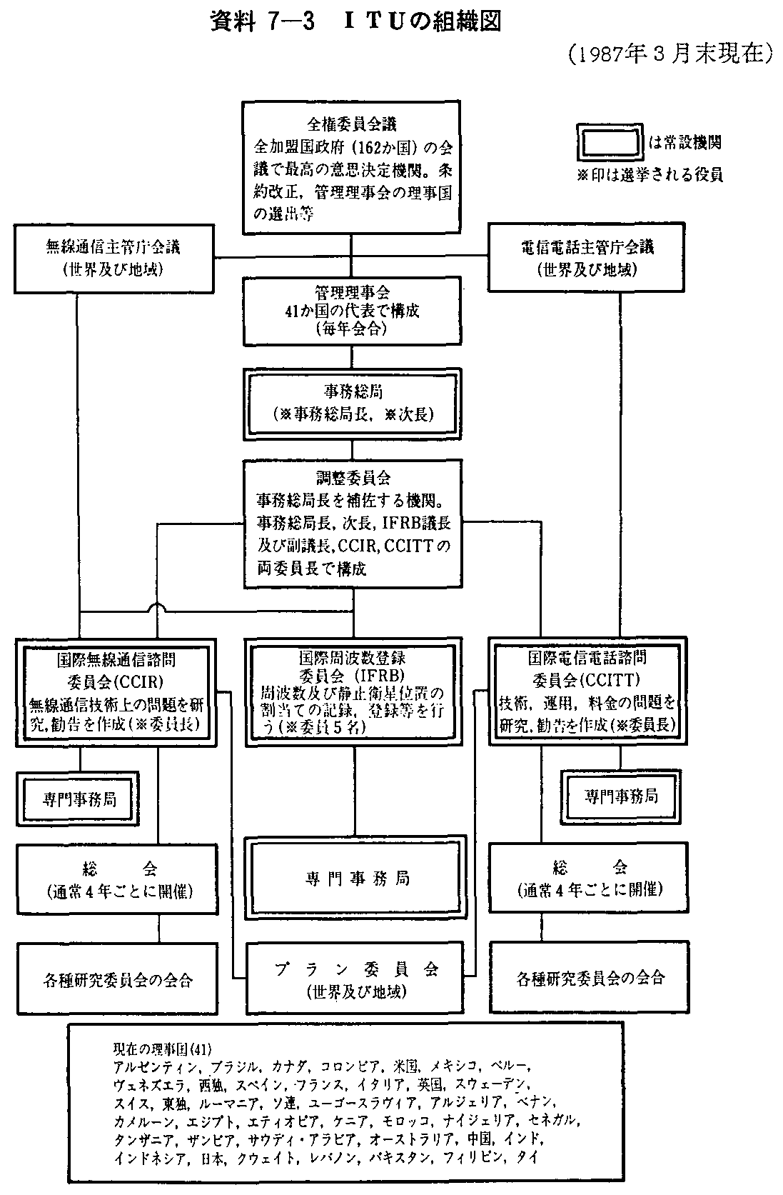 昭和62年版 通信白書（資料編）