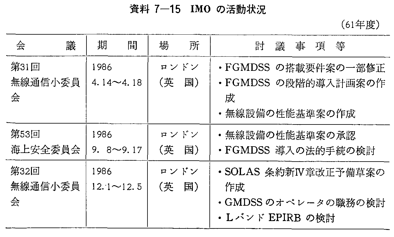 資料7-15 IMOの活動状況(61年度)