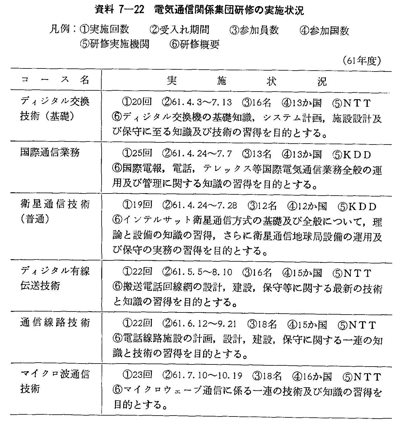 7-22 dCʐM֌WWcC̎{(61Nx)(1)