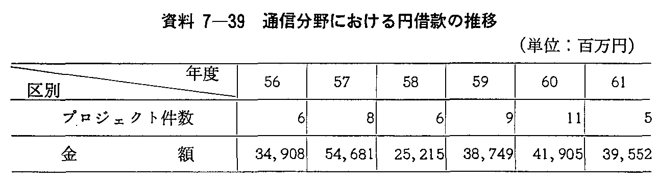 資料7-39 通信分野における円借款の推移