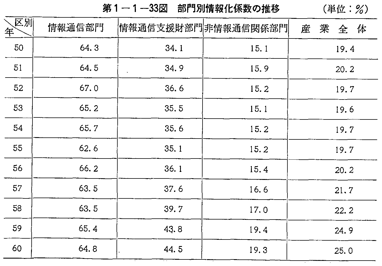 1-1-33} ʏ񉻌W̐