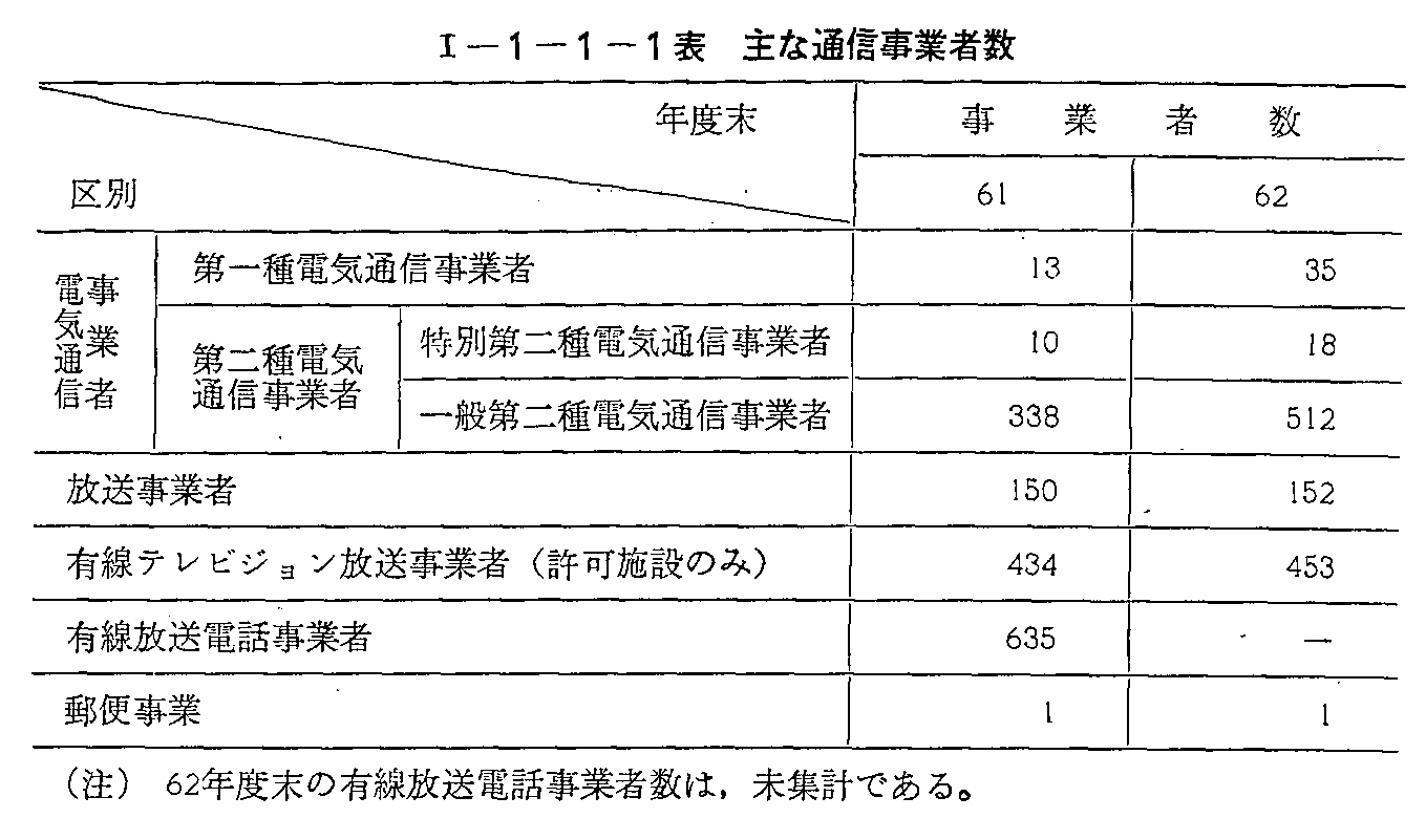 <1>-1-1-1表 主な通信事業者数
