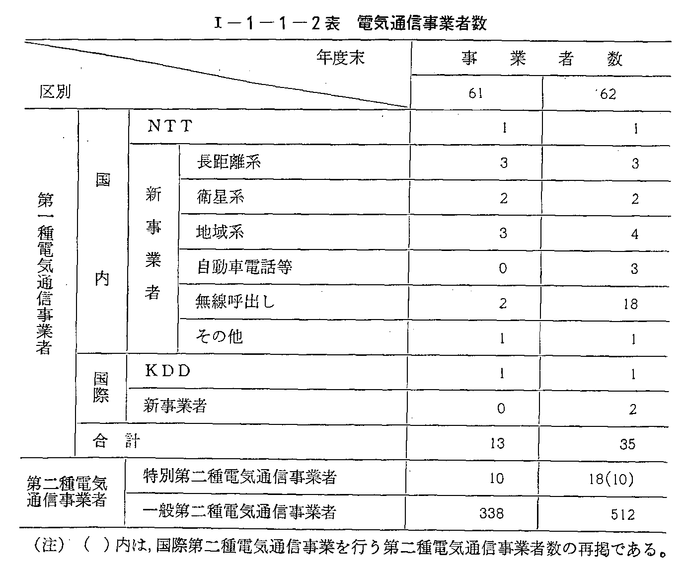 <1>-1-1-2表 電気通信事業者数